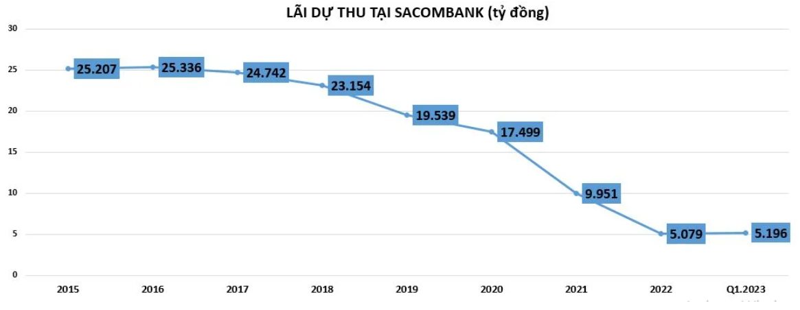 Sacombank: Lãi dự thu về mức thấp, nợ xấu tăng nhẹ