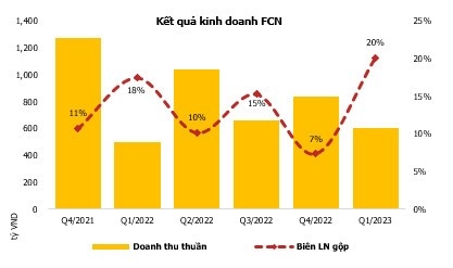 Kết quả kinh doanh FCN (Nguồn: tính toán từ BCTC doanh nghiệp)