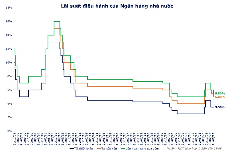 Diễn biến lãi suất điều hành của NHNN từ 2008-nay