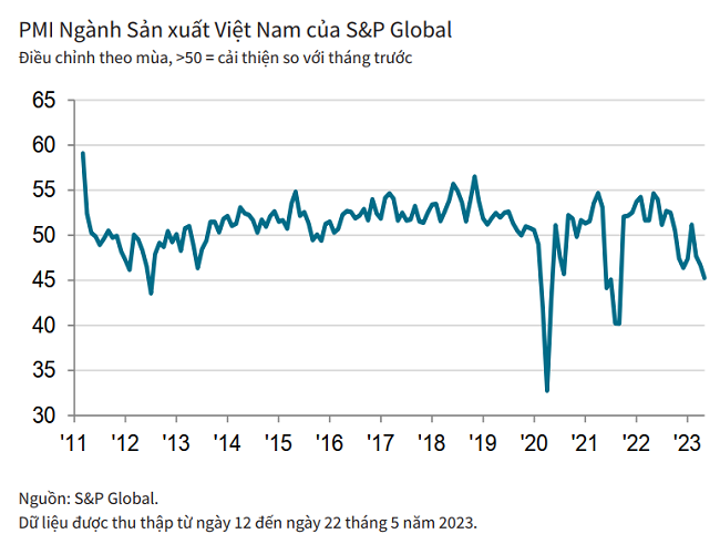 PMI® Ngành sản xuất Việt Nam (nguồn S&amp;P Global)