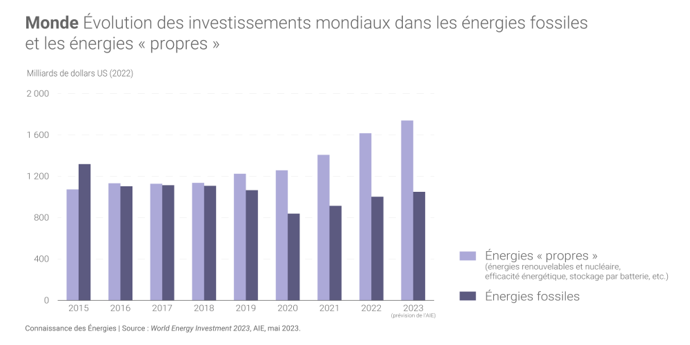 Phân tích và dự báo về đầu tư năng lượng toàn cầu trong năm 2023