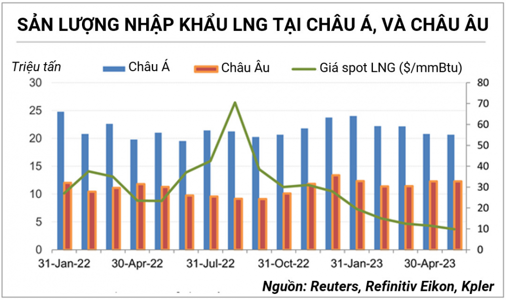 Thị trường LNG chuyển biến thuận lợi cho người mua và giải pháp cho năng lượng Việt Nam