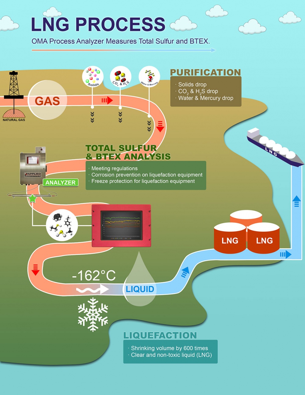 “Tất tần tật” về khí tự nhiên hóa lỏng (LNG)