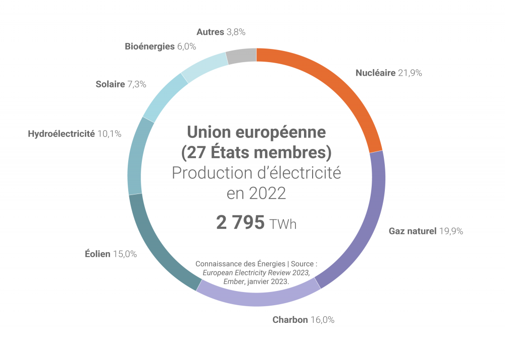 Dự báo về LNG trong cơ cấu điện năm 2023 của EU