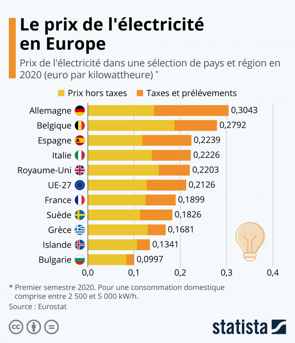Cách chính phủ Pháp tính giá điện với người dân?