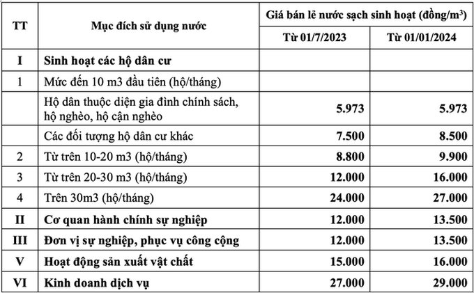 Giá nước sạch tại Hà Nội dự kiến tăng - 1