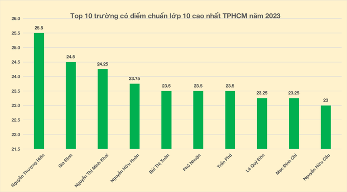 Top 10 trường có điểm chuẩn vào lớp 10 cao nhất TPHCM năm 2023 - 2