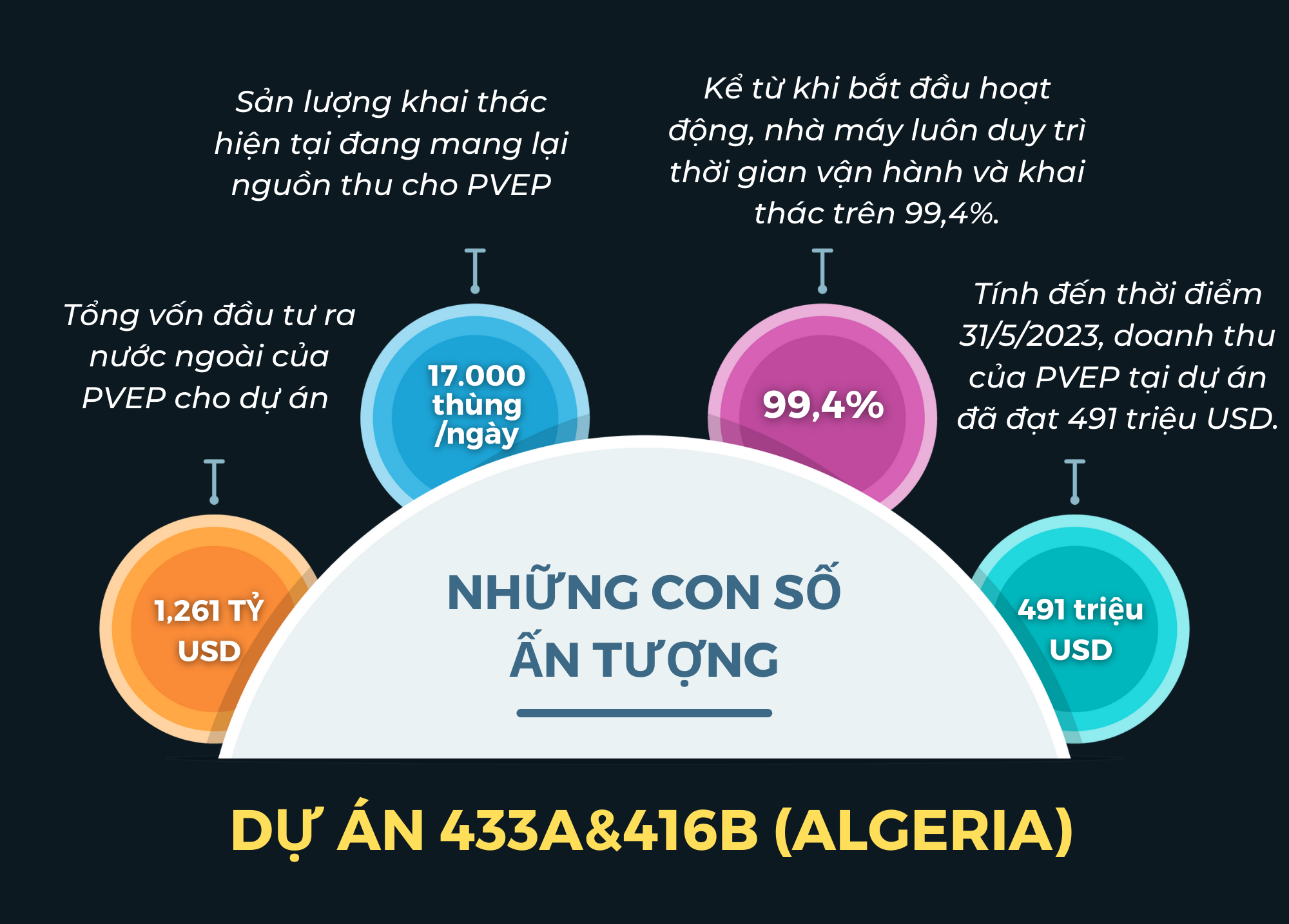 [Infographic] Những dấu mốc phát triển và con số ấn tượng của Dự án 433a&416b (Algeria)