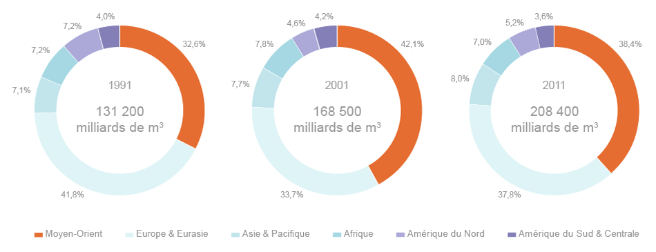 Toàn thế giới có và còn bao nhiêu trữ lượng khí đốt?