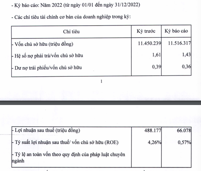 Geleximco của đại gia Vũ Văn Tiền lãi vỏn vẹn 181 triệu đồng/ngày năm 2022 - 1