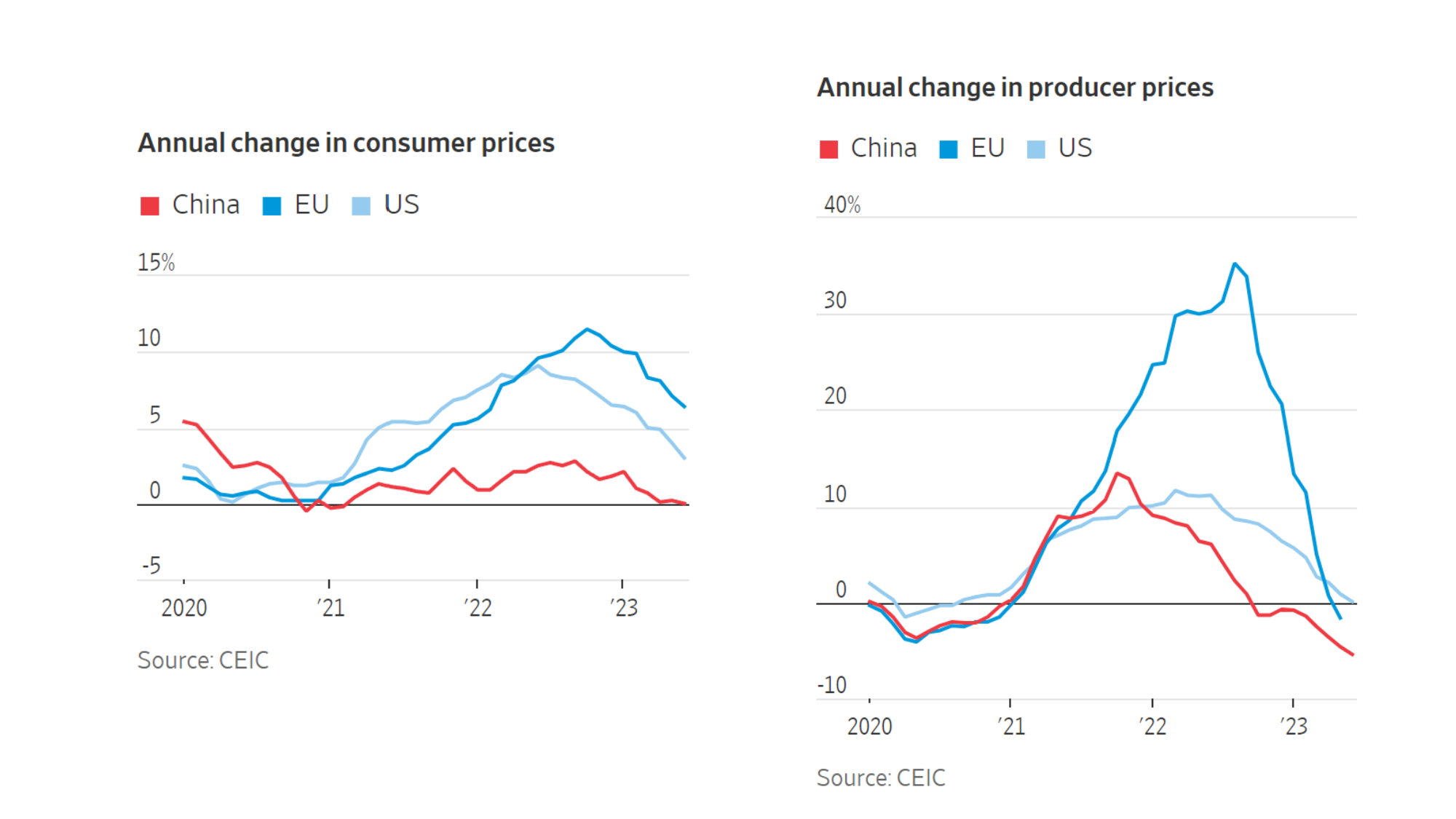 Các nước lo lạm phát, Trung Quốc lại lo giảm phát - 2