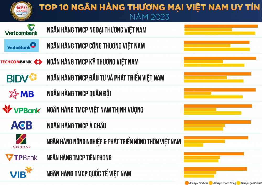 Vietcombank được bình chọn là ngân hàng và công ty đại chúng uy tín và hiệu quả nhất Việt Nam