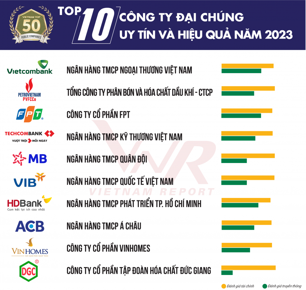 Vietcombank được bình chọn là ngân hàng và công ty đại chúng uy tín và hiệu quả nhất Việt Nam