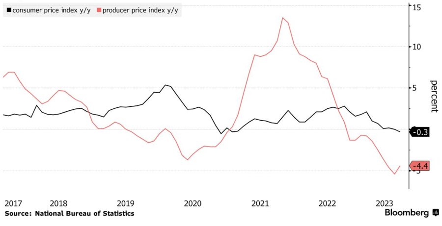 Mức tăng/giảm chỉ số giá tiêu dùng (CPI - màu đen) và chỉ số giá nhà sản xuất (PPI - màu đỏ) của Trung Quốc qua các tháng so với cùng kỳ năm trước. Đơn vị: %.
