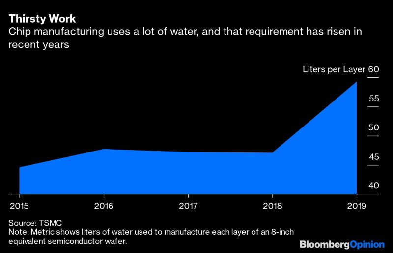 Ngành sản xuất chip cần một lượng nước khổng lồ và ngày càng gia tăng (Ảnh: Bloomberg)