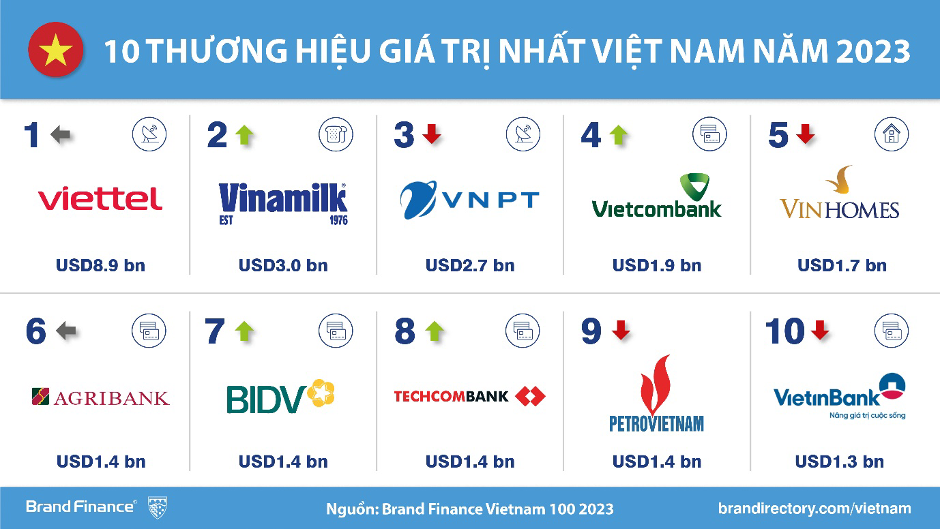 Techcombank là Thương hiệu ngân hàng tư nhân giá trị nhất Việt Nam 2023