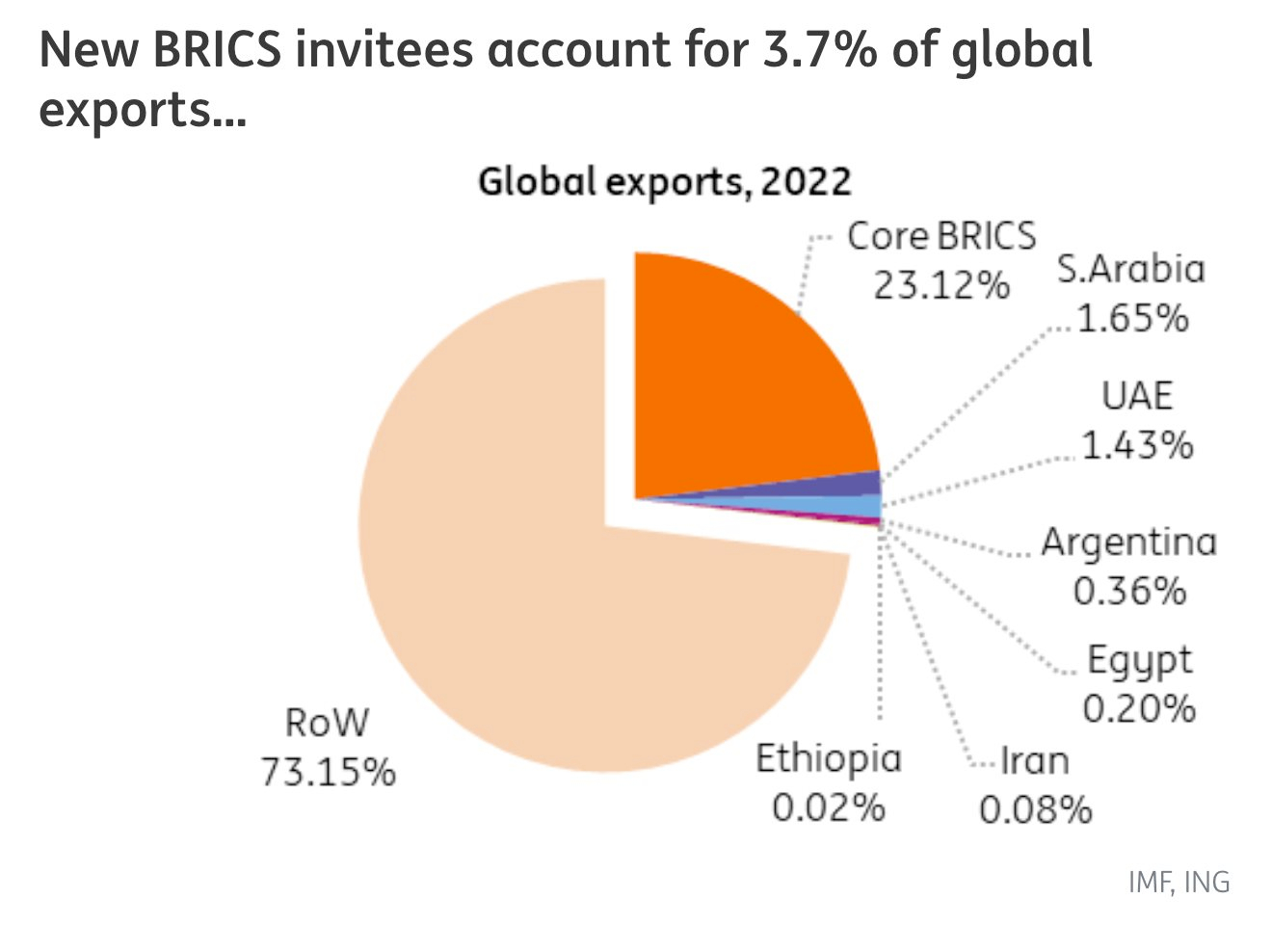 Thị phần thương mại BRICS tăng đáng kể sau khi kết nạp thêm 6 thành viên