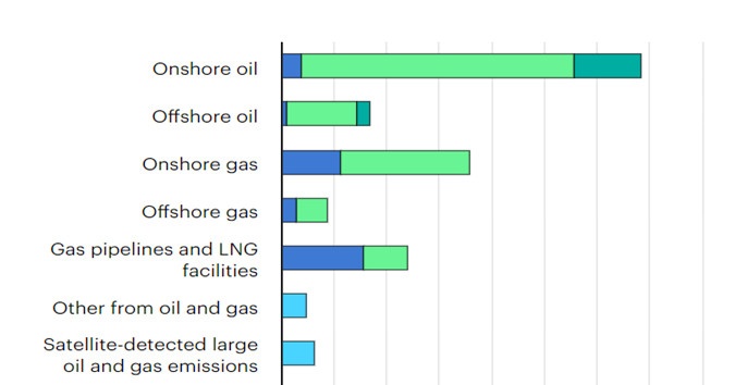 Các nguồn phát thải chính khí methane trong ngành dầu khí (nguồn: IEA).