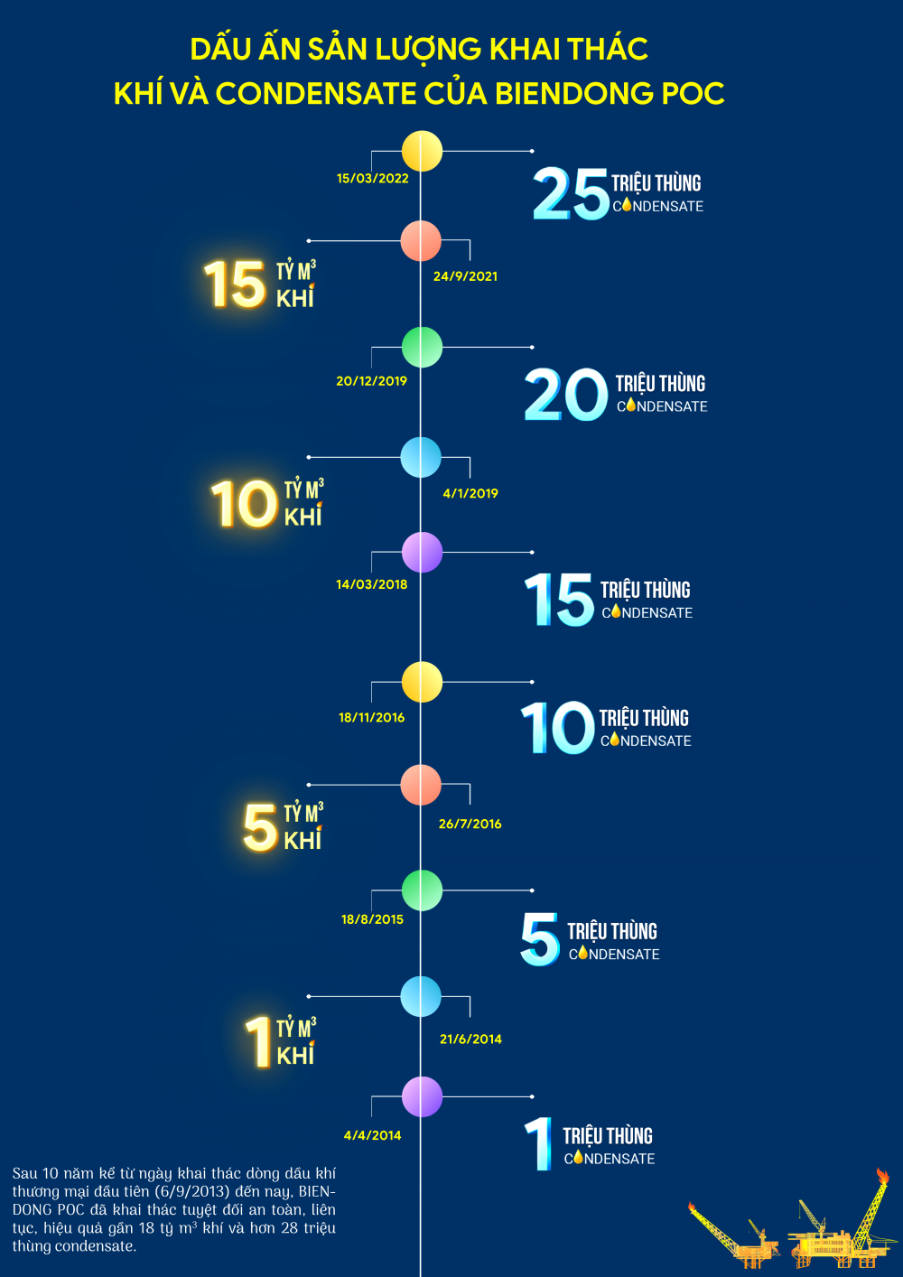 Hải Thạch - Mộc Tinh: 18 tỷ m3 khí sau 10 năm khai thác