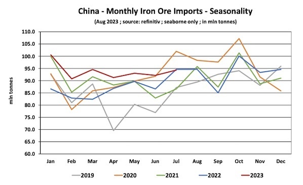 Nhập khẩu quặng sắt của Trung Quốc cao kỷ lục trong 7 tháng đầu năm 2023