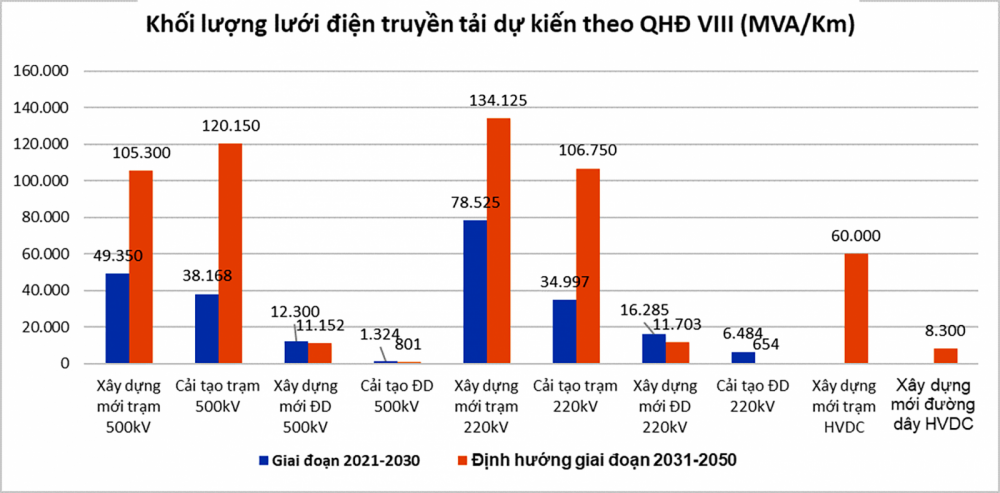 “Lời giải” 135 tỷ USD cho Quy hoạch điện VIII