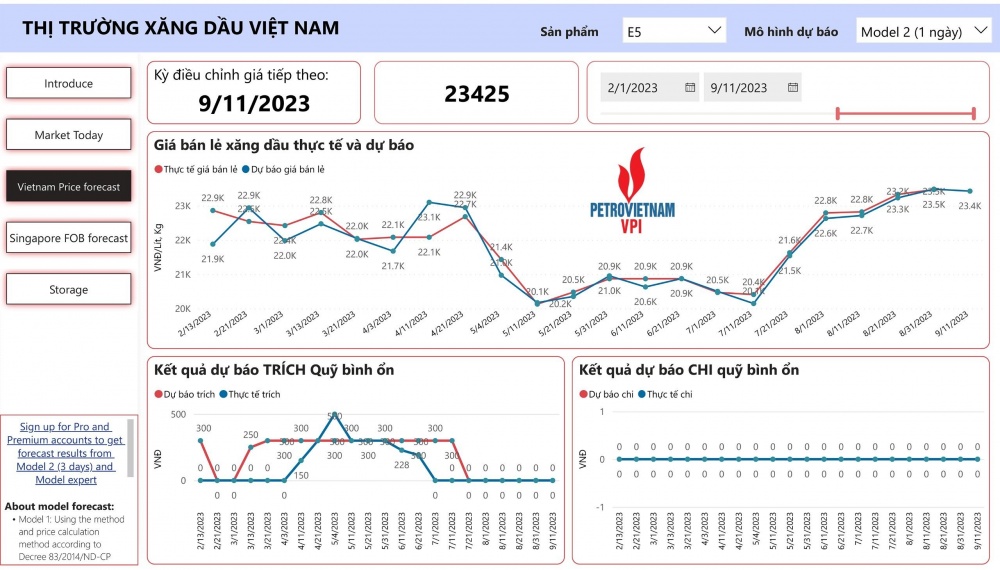 VPI dự báo giá xăng bán lẻ giảm không đáng kể