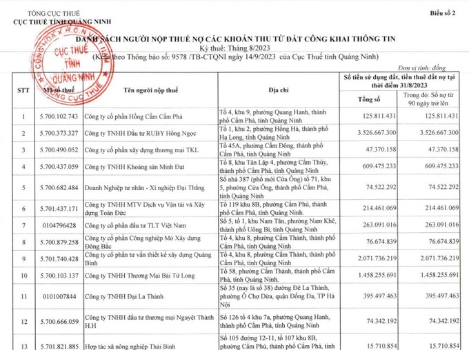Nhiều doanh nghiệp ở Quảng Ninh nợ thuế, tiền thuê đất