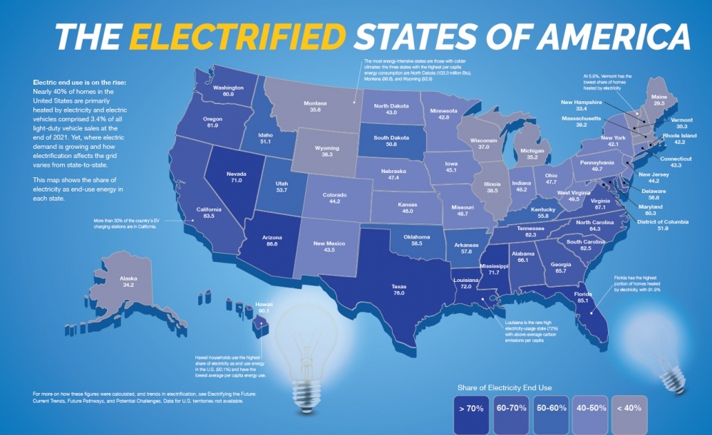 Vai trò của điện khí trong cơ cầu ngành điện ở Mỹ