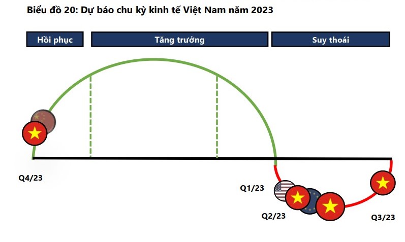Kinh tế Việt Nam sẽ tiếp tục có sự phục hồi từ quý IV/2023?