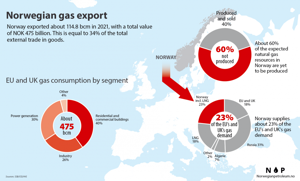 Na Uy xuất khẩu khí đốt tự nhiên bằng cách nào?