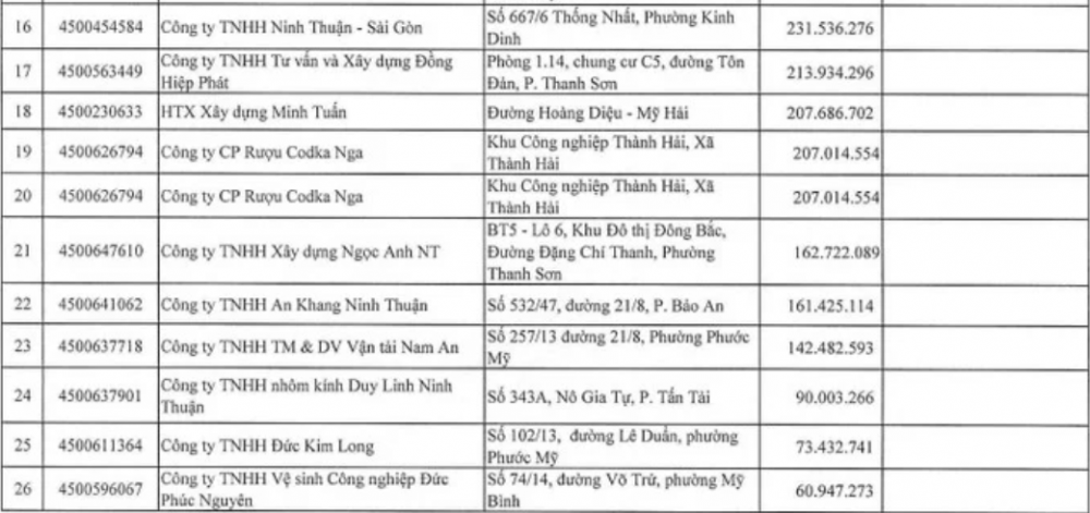 Ninh Thuận công khai loạt doanh nghiệp nợ thuế