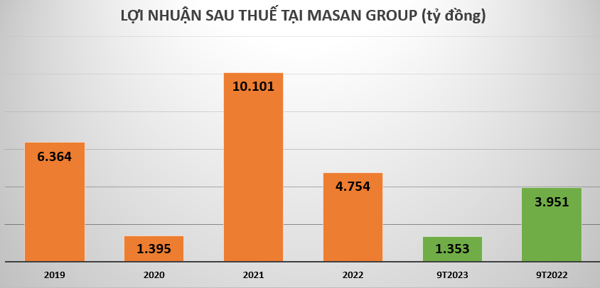 Masan Group: Trả 19 tỷ đồng tiền lãi vay mỗi ngày, nợ phải trả lớn gấp hơn 2,8 lần vốn chủ sở hữu