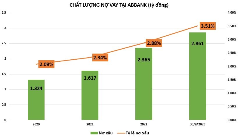 ABBank báo lãi sau thuế 566 tỷ đồng trong 9 tháng đầu năm