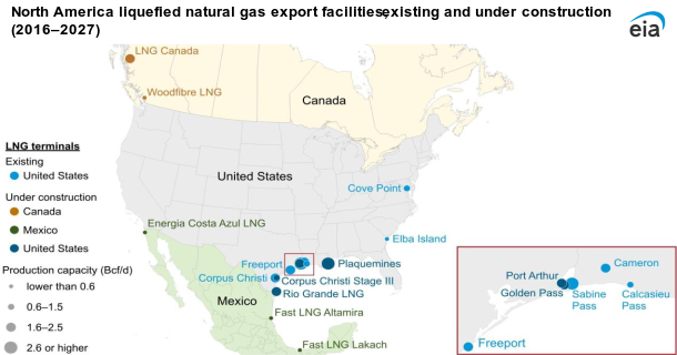 EIA: Công suất xuất khẩu LNG từ Bắc Mỹ có thể tăng hơn gấp đôi trong 4 năm tới