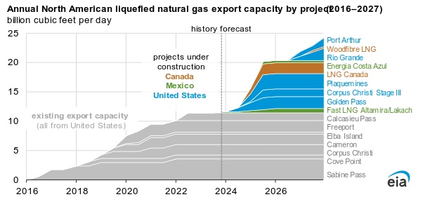 EIA: Công suất xuất khẩu LNG từ Bắc Mỹ có thể tăng hơn gấp đôi trong 4 năm tới