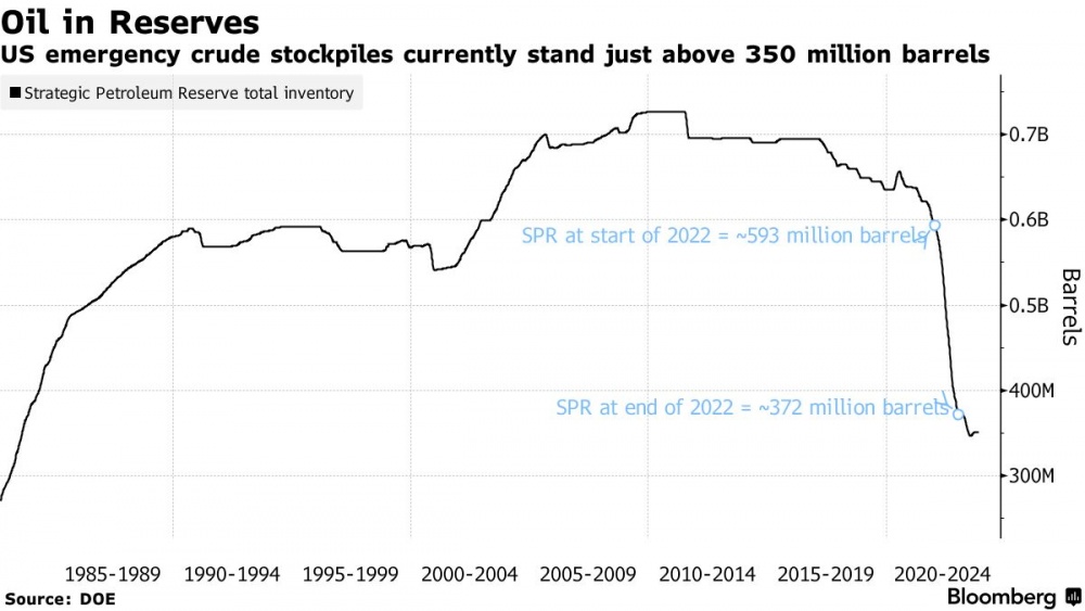 Vì sao Mỹ vẫn chậm chễ trong việc làm đầy kho dự trữ dầu thô chiến lược?