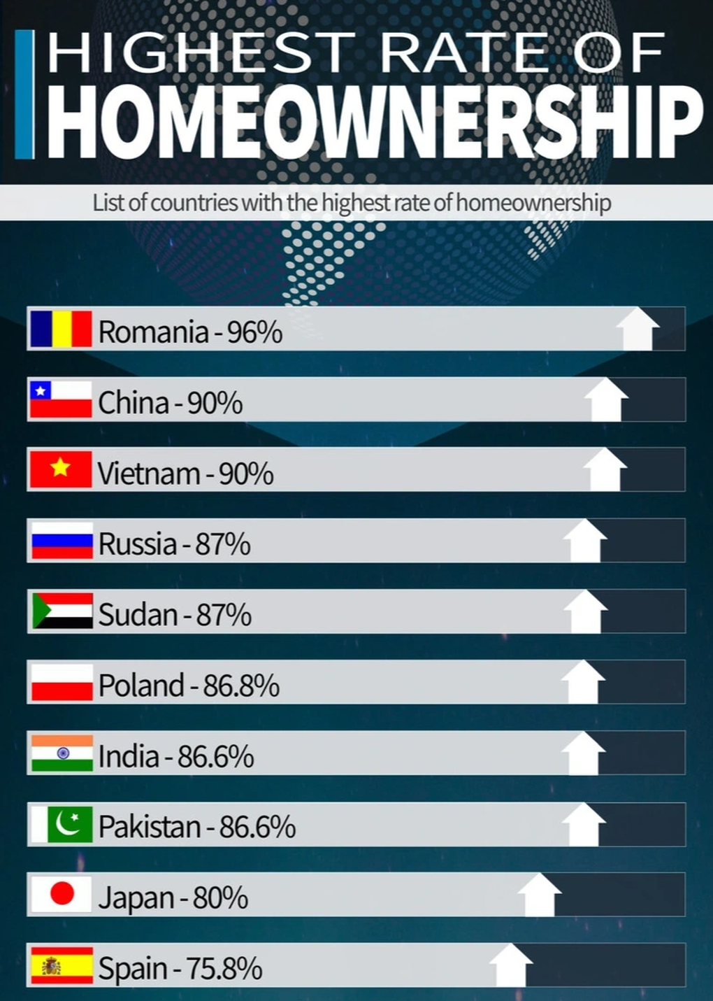 Việt Nam bất ngờ lọt top 3 nước có tỷ lệ sở hữu nhà cao nhất thế giới - 1