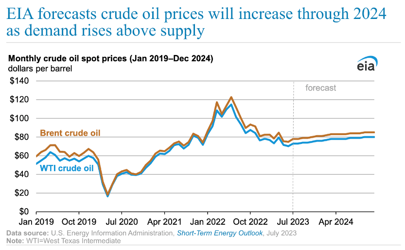 Năm 2024 - giá dầu liệu có chao đảo?