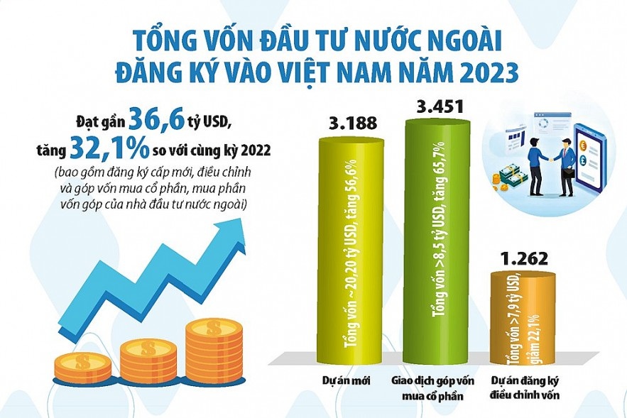 Vì sao dòng vốn FDI 2023 của Việt Nam đạt mức kỉ lục?