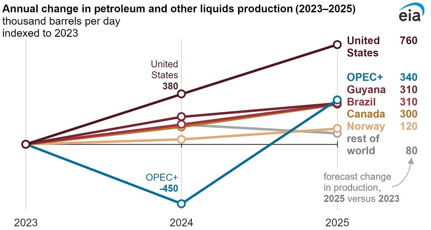 EIA dự báo triển vọng giá dầu thô thế giới năm 2024 và 2025