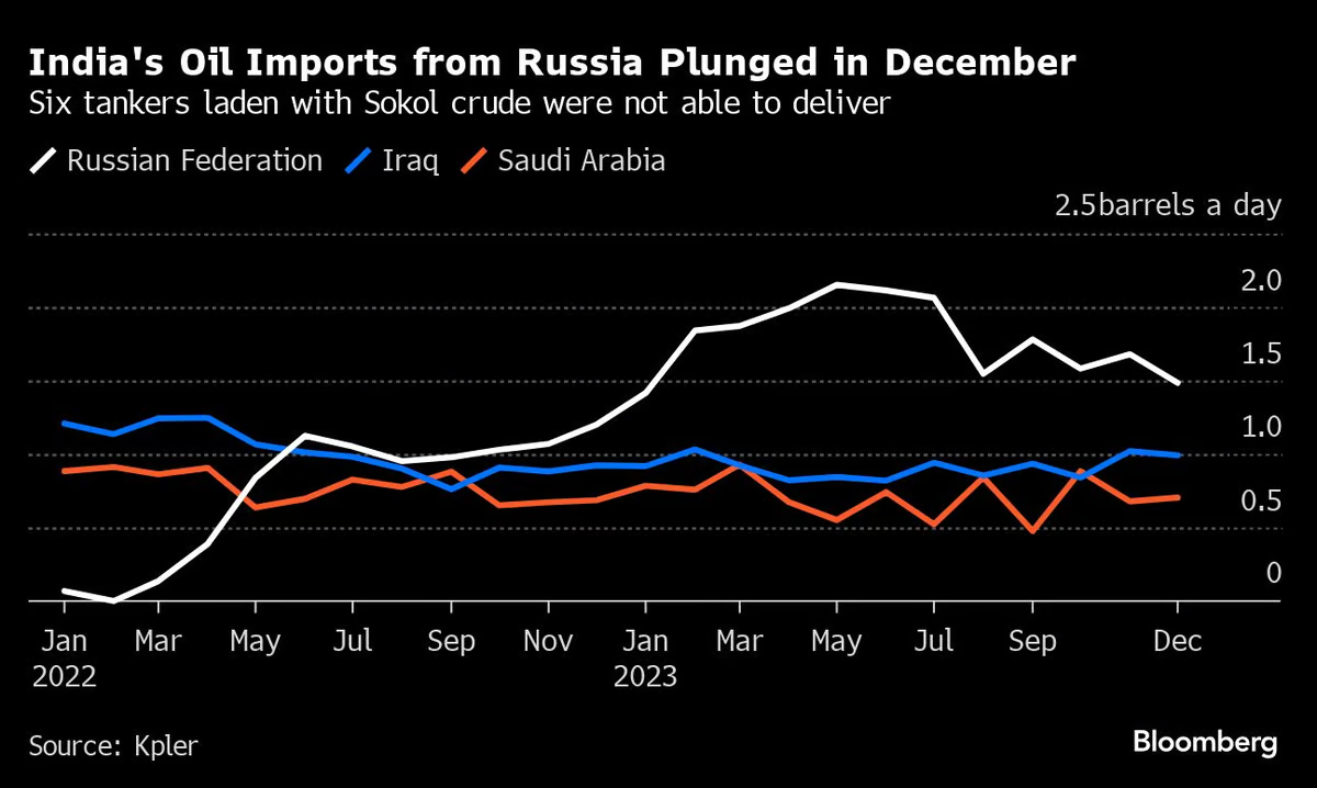 Châu Âu ở “ngã ba đường” – Đành chịu thiệt mua dầu Nga qua Ấn Độ ở mức kỷ lục vào năm 2023