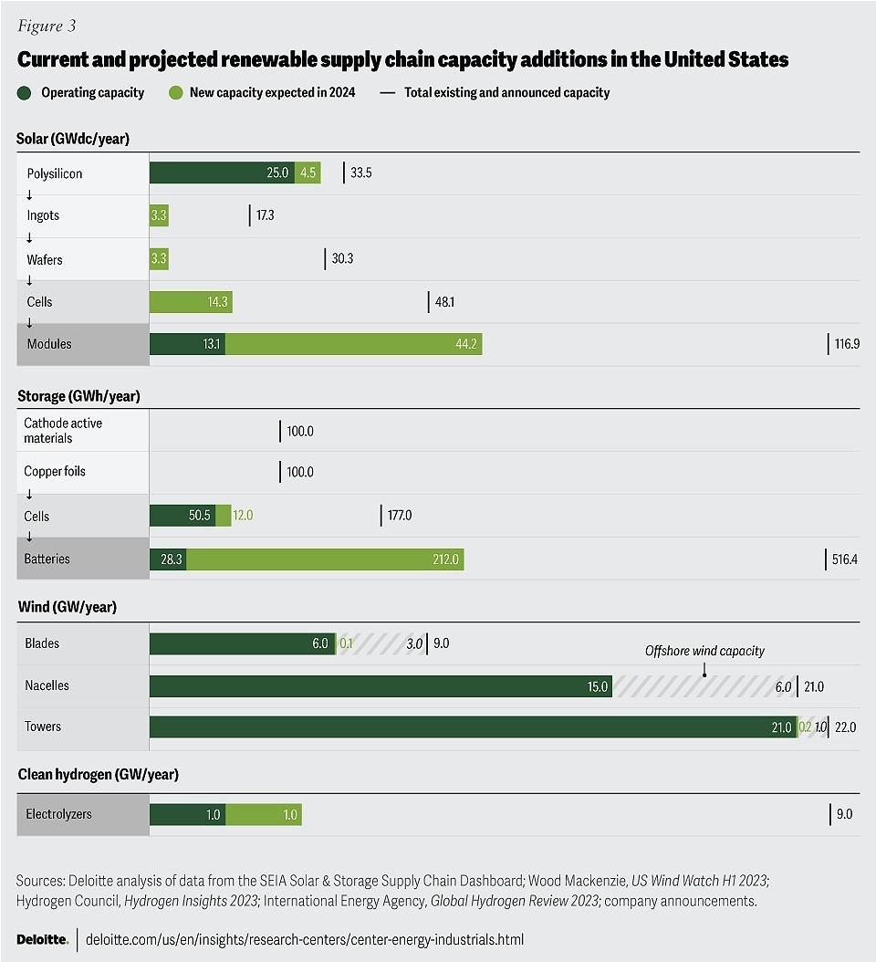 Hoa Kỳ: Triển vọng ngành năng lượng tái tạo năm 2024