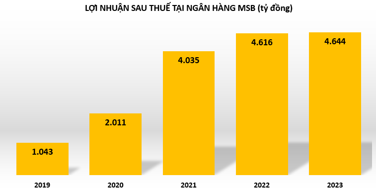 Tỷ lệ nợ xấu tại MSB bất ngờ giảm mạnh vào cuối năm 2023