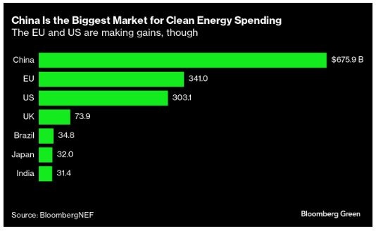 Chi tiêu năng lượng sạch toàn cầu tăng lên 1,8 nghìn tỷ USD song vẫn chưa đủ