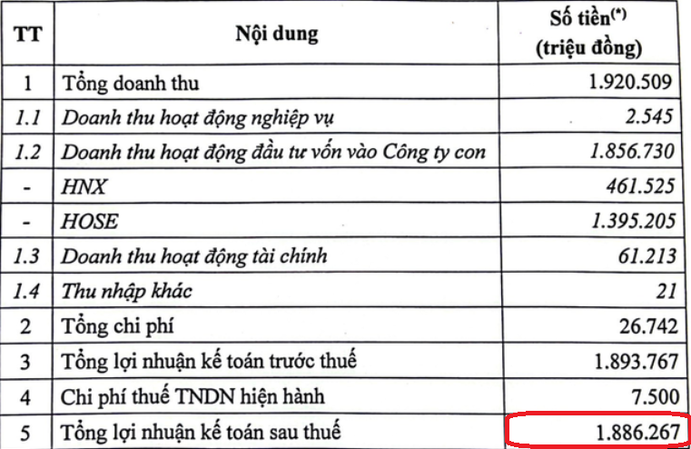 Doanh thu của Sở Giao dịch Chứng khoán Việt Nam giảm 44%