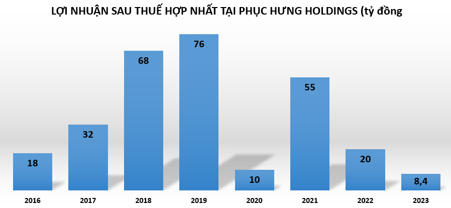 Phục Hưng Holdings làm ăn ra sao trong năm 2023?