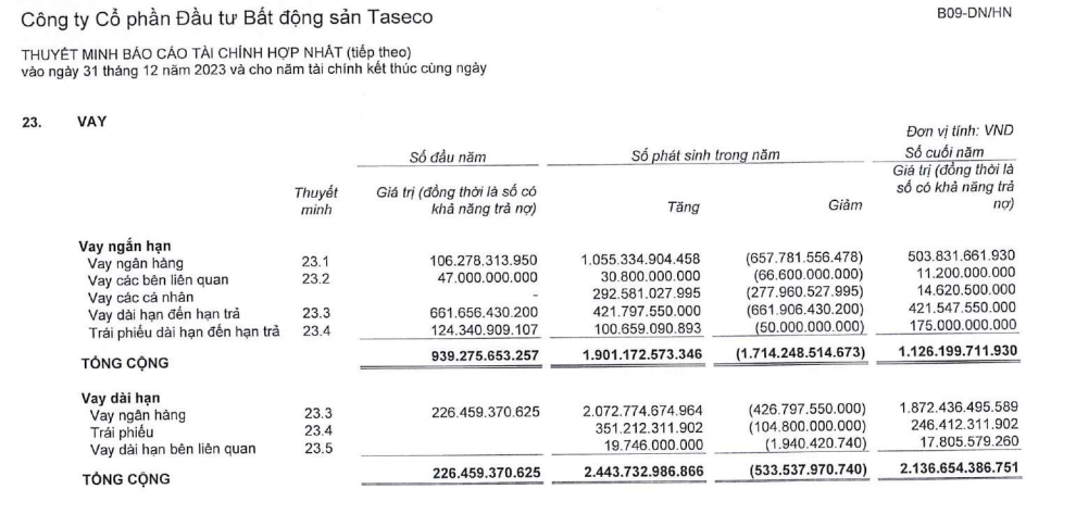 Nợ vay tăng mạnh, Taseco Land thế chấp loạt tài sản lớn