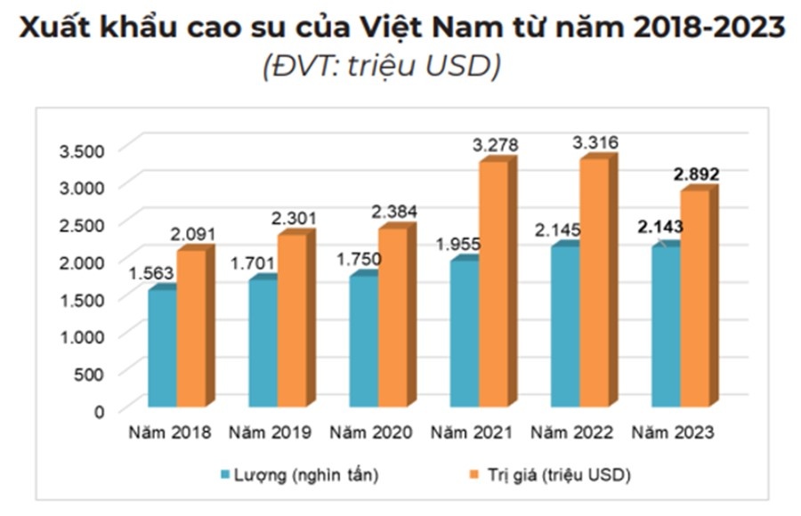 Xuất khẩu cao su của Việt Nam qua các năm - Nguồn: Tổng cục Hải quan.