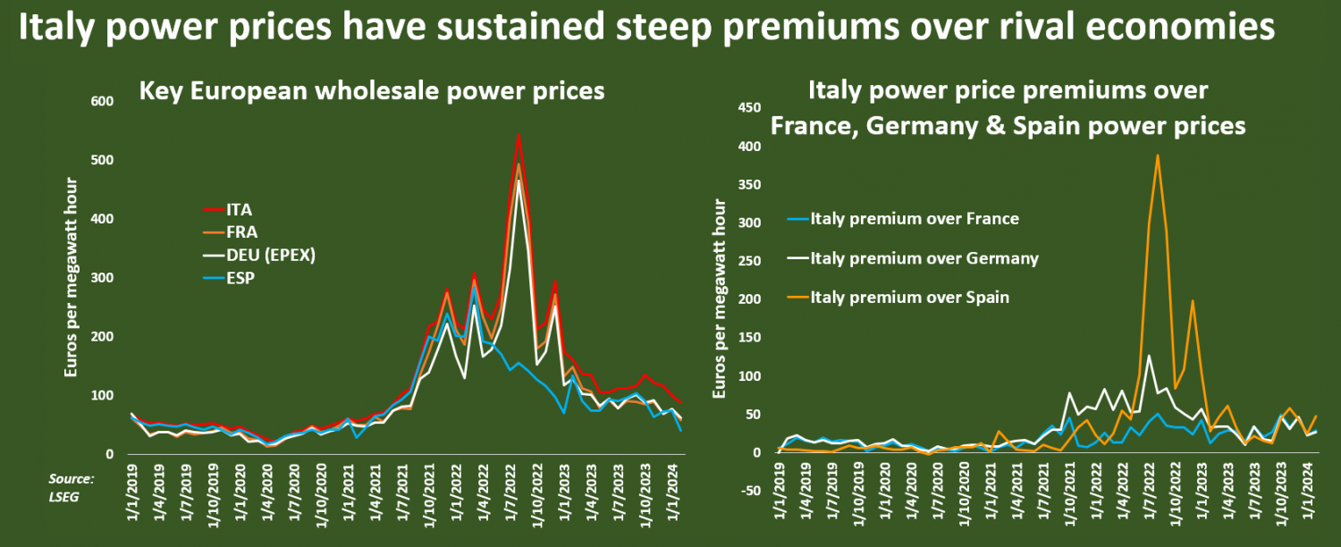 Cái giá người dân tiêu dùng Ý phải trả khi phụ thuộc quá mức vào khí đốt trong sản xuất điện
