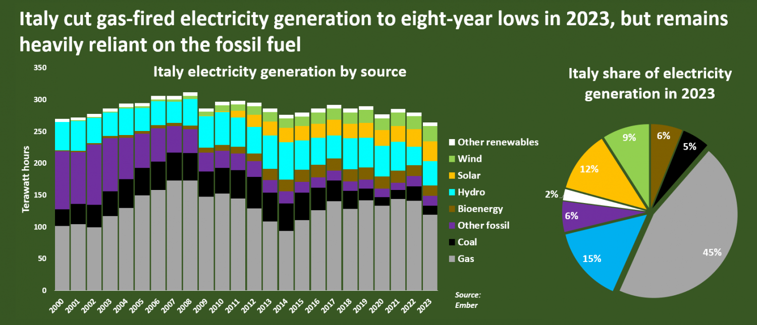 Cái giá người dân tiêu dùng Ý phải trả khi phụ thuộc quá mức vào khí đốt trong sản xuất điện